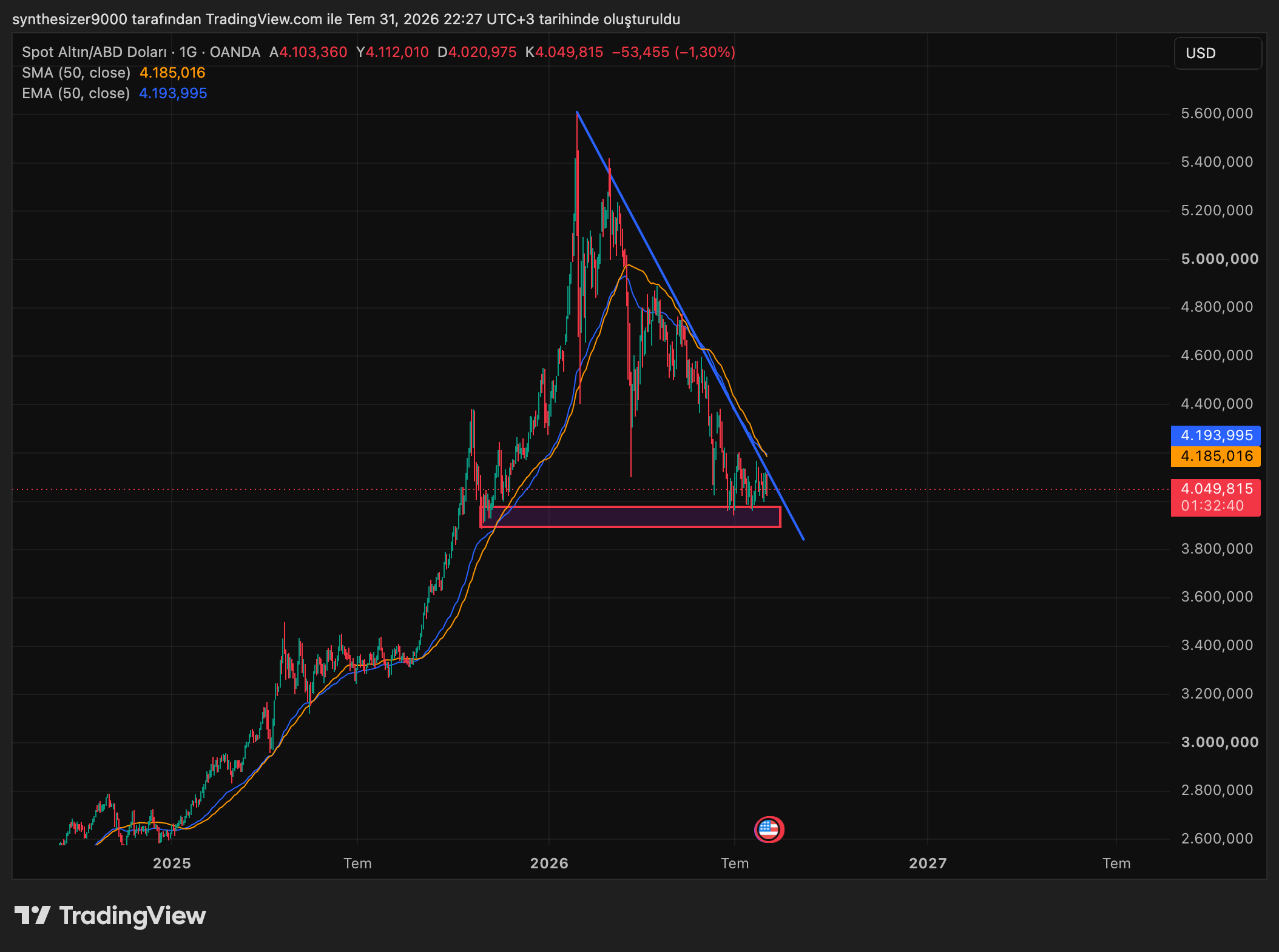 XAUUSD günlük grafik: düşüş trendi, destek bölgesi ve SMA/EMA çizgileri