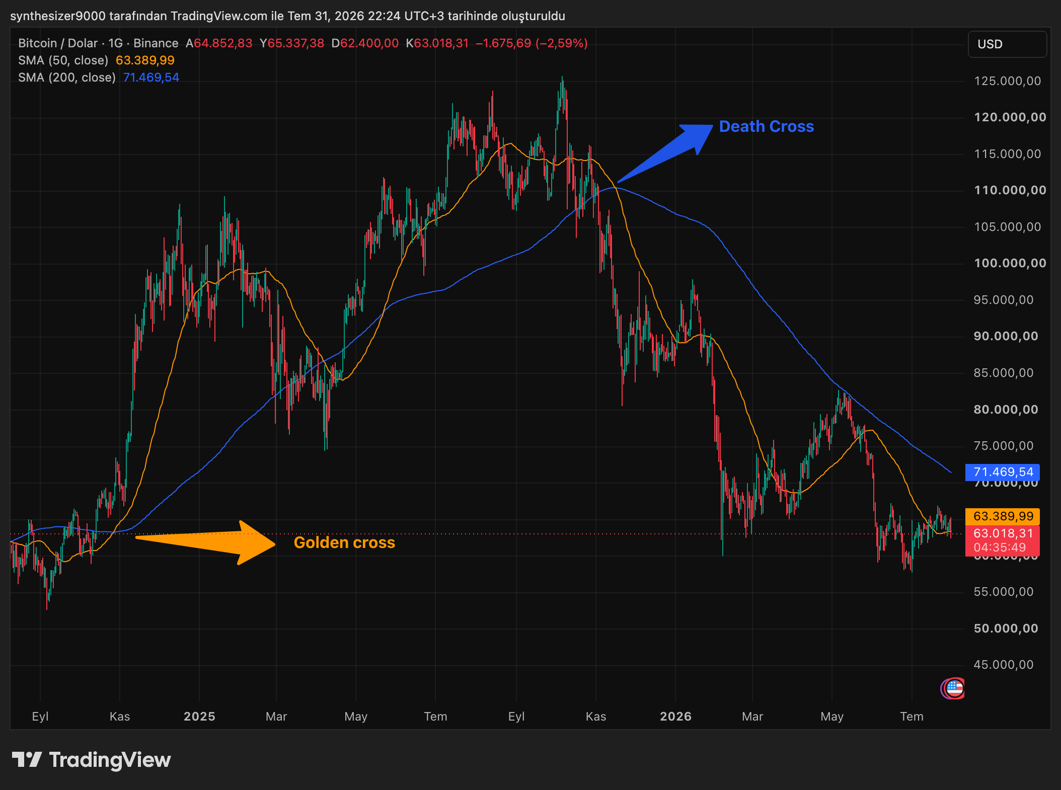 Bitcoin/Dolar grafiği: golden cross ve death cross örnekleri